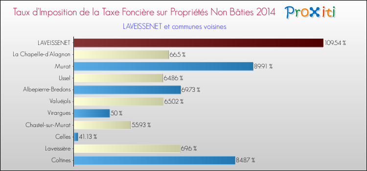Taux d'imposition de la taxe foncière sur les immeubles et terrains non batis 2014 pour LAVEISSENET et les communes proches Comparaison des taux d'imposition de la taxe foncière sur les immeubles et terrains non batis 2014 pour LAVEISSENET et les communes voisines
