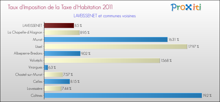 Taux d'imposition de la taxe d'habitation 2011 pour LAVEISSENET et les communes proches Comparaison des taux d'imposition de la taxe d'habitation 2011 pour LAVEISSENET et les communes voisines