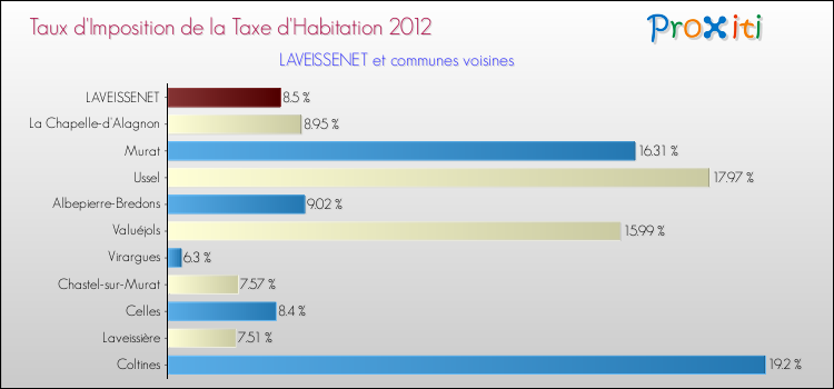 Taux d'imposition de la taxe d'habitation 2012 pour LAVEISSENET et les communes proches Comparaison des taux d'imposition de la taxe d'habitation 2012 pour LAVEISSENET et les communes voisines