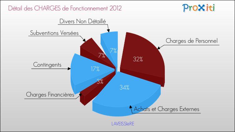 Décomposition des Charges de Fonctionnement 2012 de la commune de LAVEISSIèRE Charges de Fonctionnement 2012 pour la commune de LAVEISSIèRE