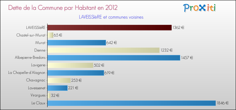 Dette par habitant de la commune en 2012 pour LAVEISSIèRE et les communes proches Comparaison de la dette par habitant de la commune en 2012 pour LAVEISSIèRE et les communes voisines