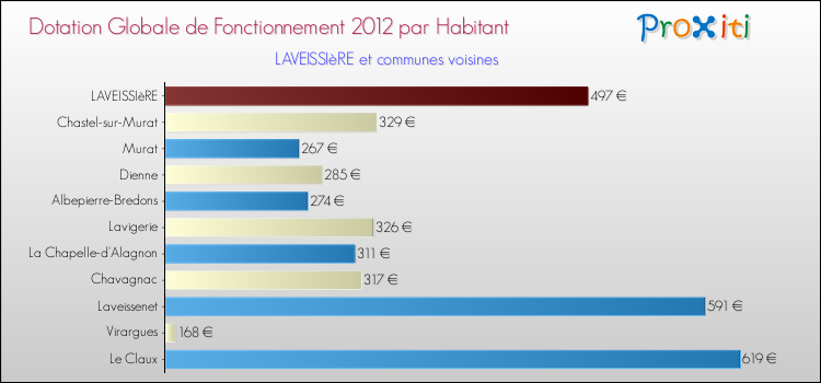 Montant des dotations globales de fonctionnement DGF par Habitant pour LAVEISSIèRE et les communes proches Comparaison des des dotations globales de fonctionnement DGF par habitant pour LAVEISSIèRE et les communes voisines