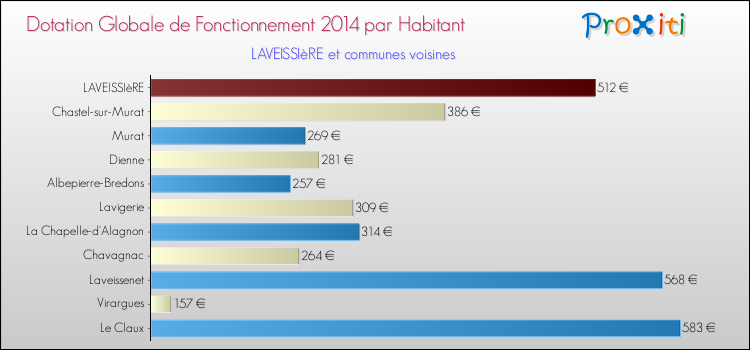 Montant des dotations globales de fonctionnement DGF par Habitant pour LAVEISSIèRE et les communes proches en 2014. Comparaison des des dotations globales de fonctionnement DGF par habitant pour LAVEISSIèRE et les communes voisines en 2014.