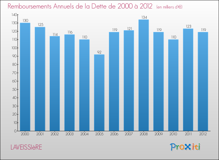 Evolution de l'annuité de la dette pour la commune de LAVEISSIèRE de 2000 à 2012 Annuités de la dette pour LAVEISSIèRE de 2000 à 2012