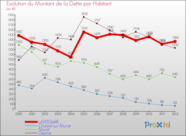 Evolution de la dette par habitant pour la commune de LAVEISSIèRE et les communes proches de 2000 à 2012 Comparaison de la dette par habitant pour LAVEISSIèRE et les communes voisines de 2000 à 2012