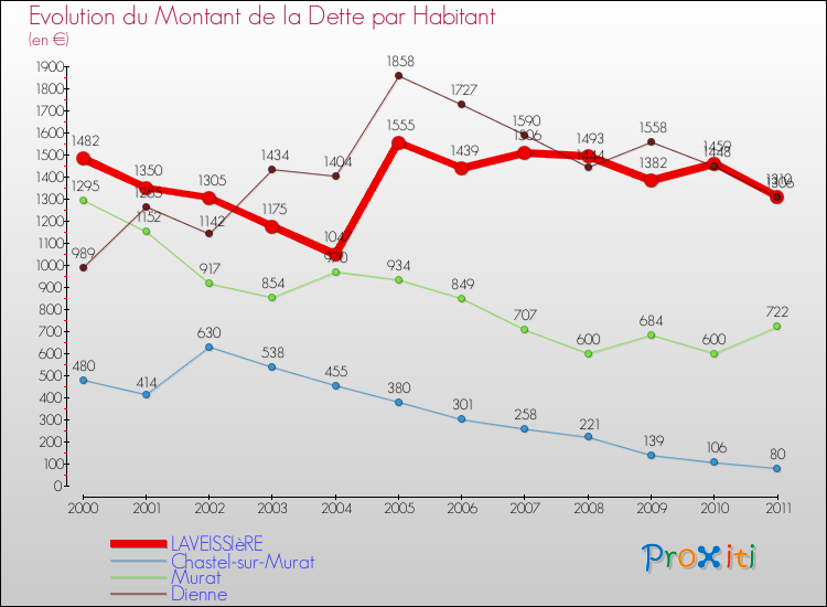 Evolution de la dette par habitant pour la commune de LAVEISSIèRE et les communes proches Comparaison de la dette par habitant pour LAVEISSIèRE et les communes voisines
