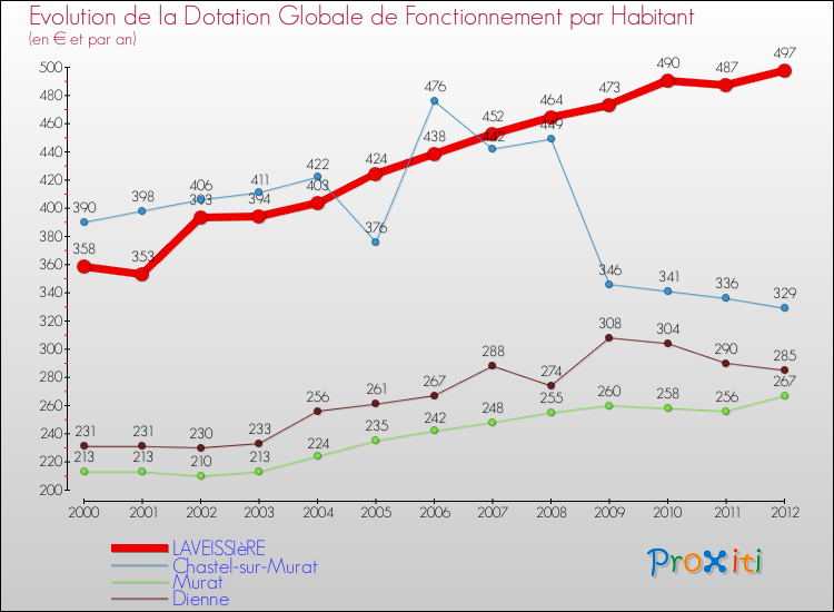 Evolution et montant de la dotation globale de fonctionnement par Habitant pour LAVEISSIèRE et les communes proches Comparaison des dotations globales de fonctionnement par habitant pour LAVEISSIèRE et les communes voisines