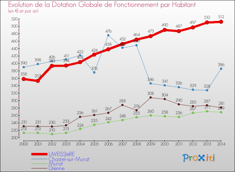 Evolution et montant de la dotation globale de fonctionnement par Habitant pour LAVEISSIèRE et les communes proches de 2000 à 2014. Comparaison des dotations globales de fonctionnement par habitant pour LAVEISSIèRE et les communes voisines de 2000 à 2014.