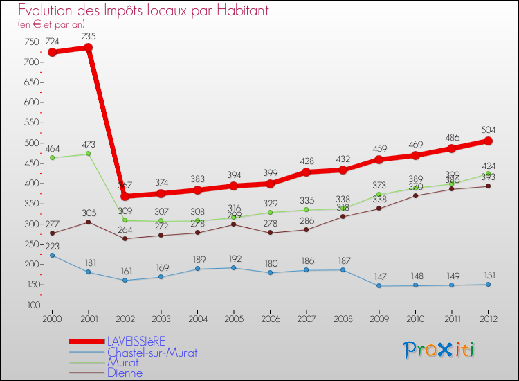Evolution et montant des impôts locaux par Habitant pour LAVEISSIèRE et les communes proches Comparaison des impôts locaux par habitant pour LAVEISSIèRE et les communes voisines