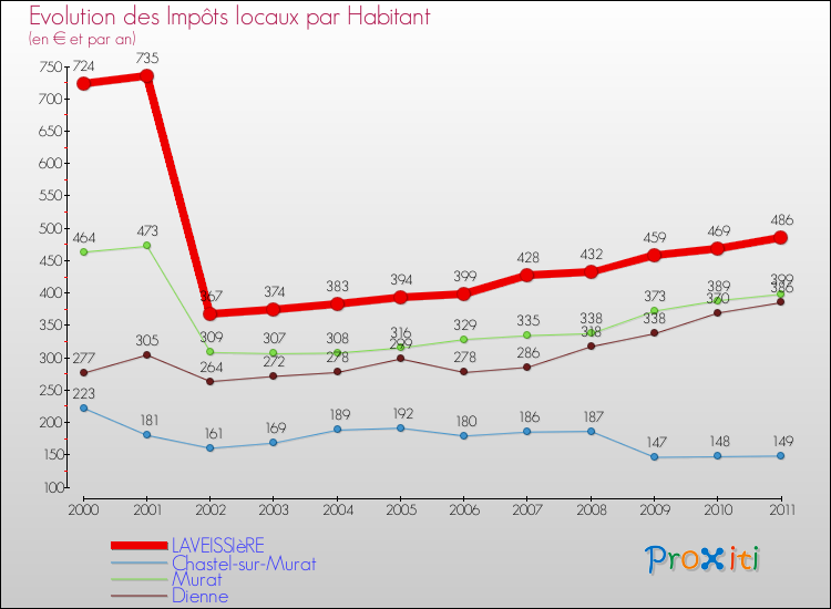 Evolution et montant des impôts locaux par Habitant pour LAVEISSIèRE et les communes proches Comparaison des impôts locaux par habitant pour LAVEISSIèRE et les communes voisines