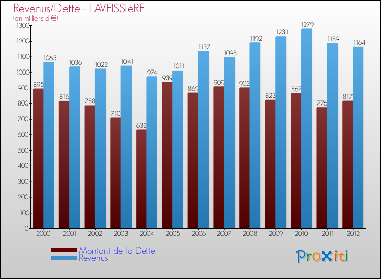 Evolution comparée de la dette et des revenus pour la commune de LAVEISSIèRE de 2000 à 2012 Comparaison de la dette et des revenus pour LAVEISSIèRE de 2000 à 2012