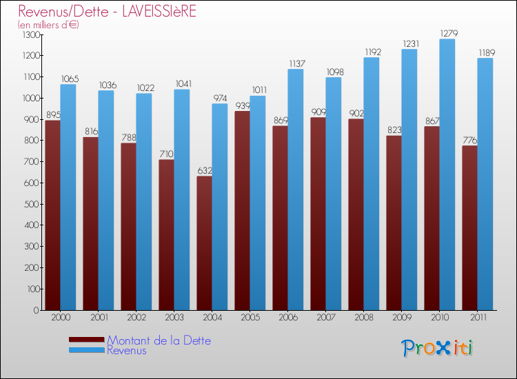 Evolution comparée de la dette et des revenus pour la commune de LAVEISSIèRE de 2000 à 2011 Comparaison de la dette et des revenus pour LAVEISSIèRE de 2000 à 2011