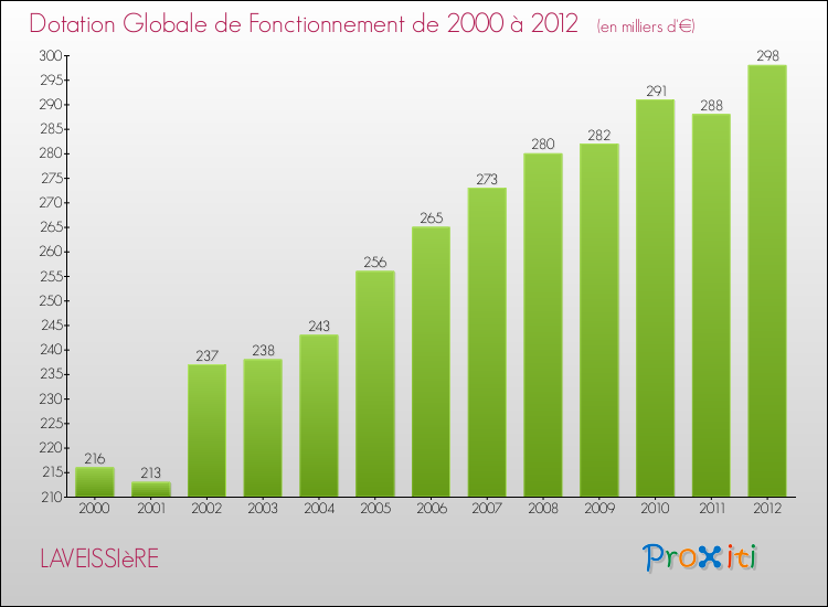 Evolution du montant de la Dotation Globale de Fonctionnement pour la commune de LAVEISSIèRE de 2000 à 2012 Evolution du montant de la Dotation Globale de Fonctionnement pour LAVEISSIèRE de 2000 à 2012