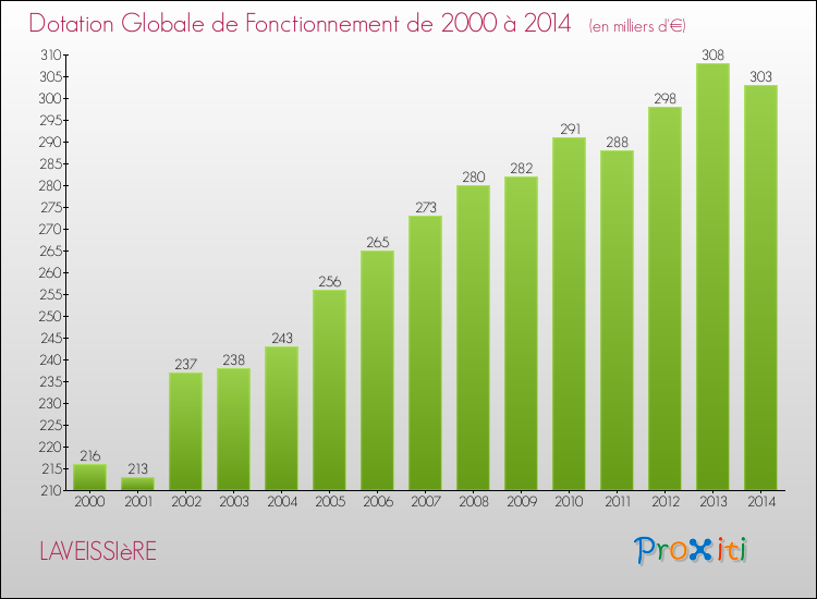 Evolution du montant de la Dotation Globale de Fonctionnement pour la commune de LAVEISSIèRE de 2000 à 2014 Evolution du montant de la Dotation Globale de Fonctionnement pour LAVEISSIèRE de 2000 à 2014