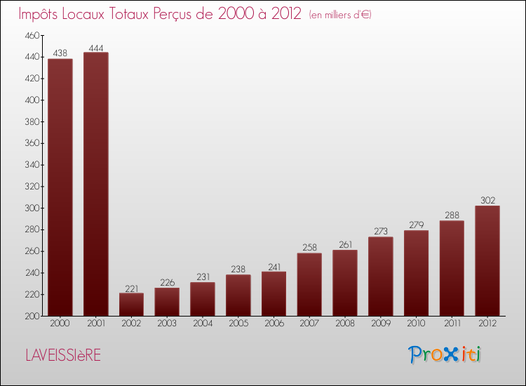 Evolution des Impôts Locaux pour la commune de LAVEISSIèRE de 2000 à 2012 Evolution des Impôts Locaux pour LAVEISSIèRE de 2000 à 2012