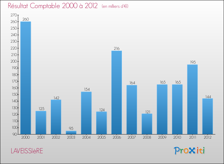 Evolution du résultat comptable pour la commune de LAVEISSIèRE de 2000 à 2012 Evolution du résultat comptable pour LAVEISSIèRE de 2000 à 2012