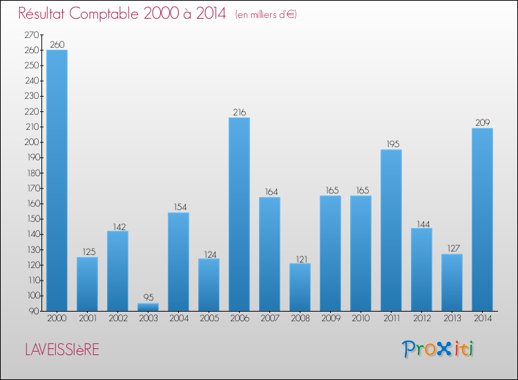 Evolution du résultat comptable pour la commune de LAVEISSIèRE de 2000 à 2014 Evolution du résultat comptable pour LAVEISSIèRE de 2000 à 2014