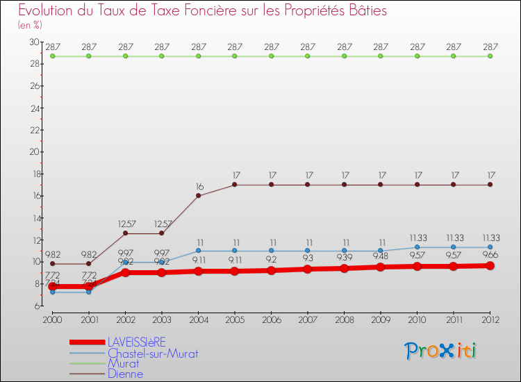 Evolution du taux de la taxe foncière sur le bati pour LAVEISSIèRE et les communes proches de 2000 à 2012 Comparaison des taux de taxe foncière sur le bati pour LAVEISSIèRE et les communes voisines de 2000 à 2012