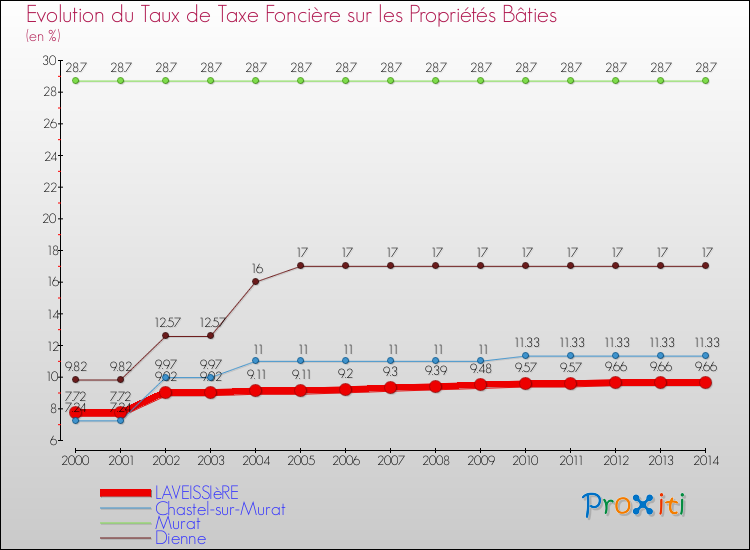 Evolution du taux de la taxe foncière sur le bati pour LAVEISSIèRE et les communes proches de 2000 à 2014 Comparaison des taux de taxe foncière sur le bati pour LAVEISSIèRE et les communes voisines de 2000 à 2014