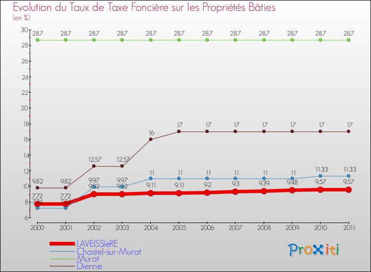 Evolution du taux de la taxe foncière sur le bati pour LAVEISSIèRE et les communes proches Comparaison des taux de taxe foncière sur le bati pour LAVEISSIèRE et les communes voisines