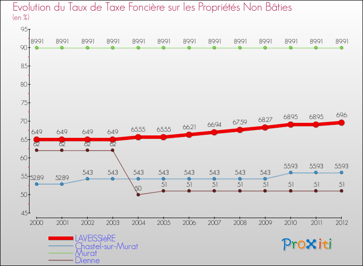 Evolution du taux de la taxe foncière sur les immeubles et terrains non batis pour LAVEISSIèRE et les communes proches de 2000 à 2012 Comparaison des taux de la taxe foncière sur les immeubles et terrains non batis pour LAVEISSIèRE et les communes voisines de 2000 à 2012
