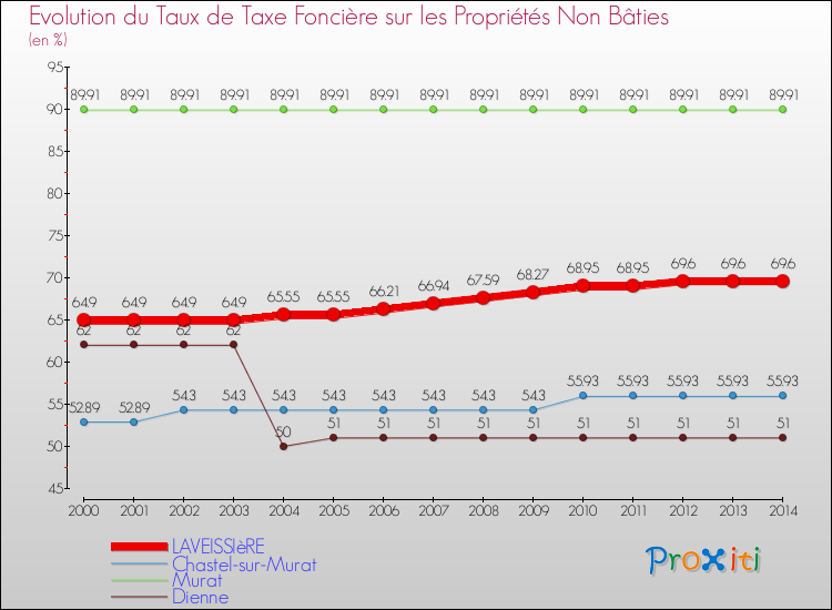 Evolution du taux de la taxe foncière sur les immeubles et terrains non batis pour LAVEISSIèRE et les communes proches de 2000 à 2014 Comparaison des taux de la taxe foncière sur les immeubles et terrains non batis pour LAVEISSIèRE et les communes voisines de 2000 à 2014