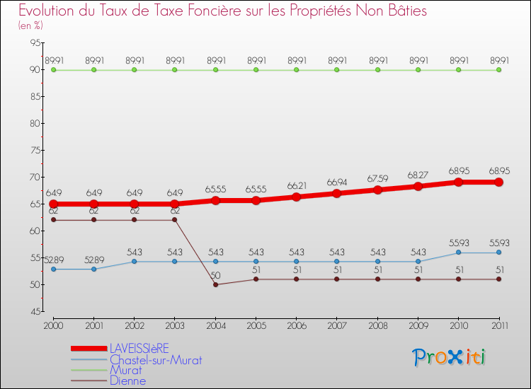 Evolution du taux de la taxe foncière sur les immeubles et terrains non batis pour LAVEISSIèRE et les communes proches Comparaison des taux de la taxe foncière sur les immeubles et terrains non batis pour LAVEISSIèRE et les communes voisines