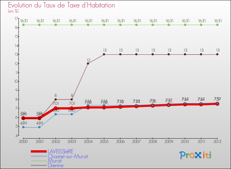 Evolution du taux de la taxe d'habitation pour LAVEISSIèRE et les communes proches Comparaison des taux de la taxe d'habitation pour LAVEISSIèRE et les communes voisines