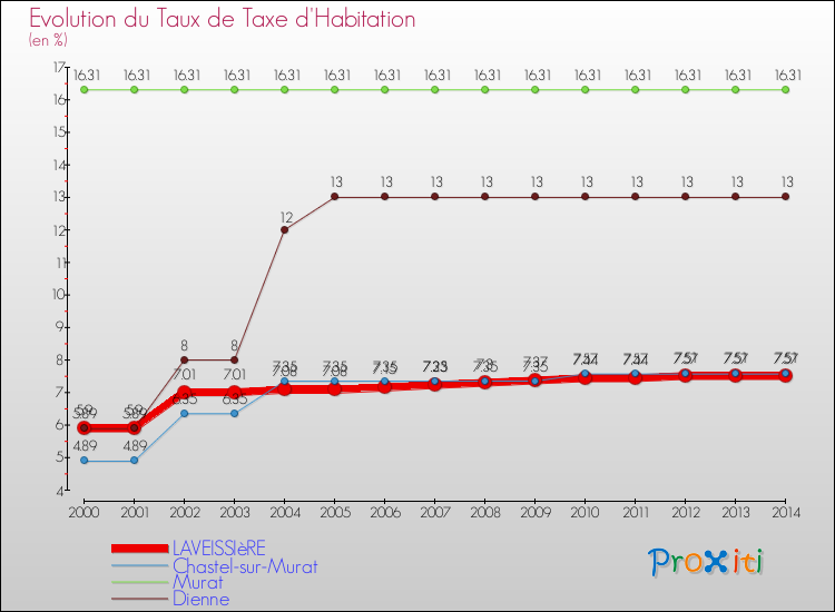 Evolution du taux de la taxe d'habitation pour LAVEISSIèRE et les communes proches de 2000 à 2014 Comparaison des taux de la taxe d'habitation pour LAVEISSIèRE et les communes voisines de 2000 à 2014