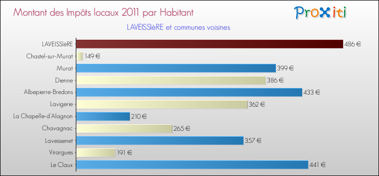 Montant des impôts locaux par Habitant pour LAVEISSIèRE et les communes proches Comparaison des impôts locaux par habitant pour LAVEISSIèRE et les communes voisines