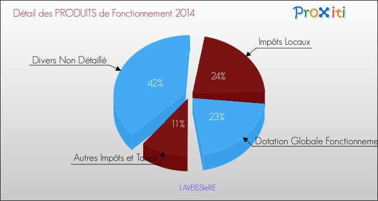 Décomposition du Budget de Fonctionnement 2014 de la commune de LAVEISSIèRE Budget de Fonctionnement 2014 pour la commune de LAVEISSIèRE