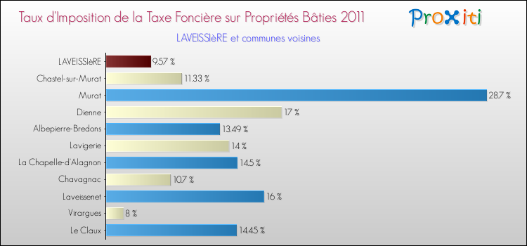 Taux d'imposition de la taxe foncière sur le bati 2011 pour LAVEISSIèRE et les communes proches Comparaison des taux d'imposition de la taxe foncière sur le bati 2011 pour LAVEISSIèRE et les communes voisines