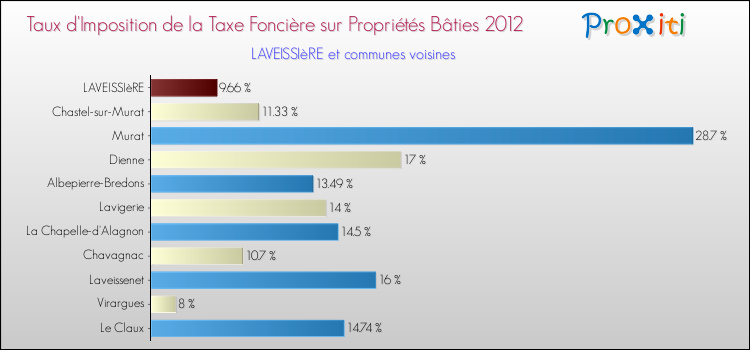 Taux d'imposition de la taxe foncière sur le bati 2012 pour LAVEISSIèRE et les communes proches Comparaison des taux d'imposition de la taxe foncière sur le bati 2012 pour LAVEISSIèRE et les communes voisines