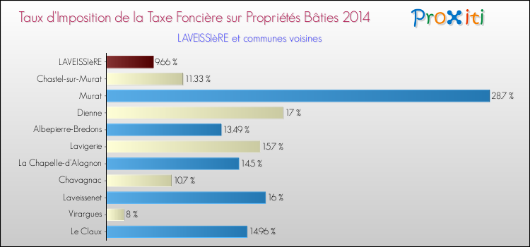 Taux d'imposition de la taxe foncière sur le bati 2014 pour LAVEISSIèRE et les communes proches Comparaison des taux d'imposition de la taxe foncière sur le bati 2014 pour LAVEISSIèRE et les communes voisines