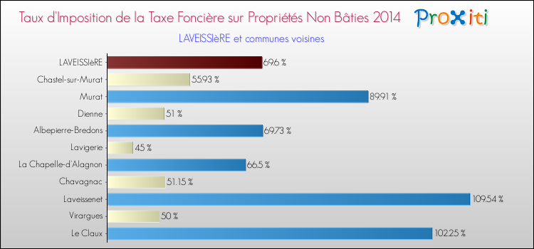 Taux d'imposition de la taxe foncière sur les immeubles et terrains non batis 2014 pour LAVEISSIèRE et les communes proches Comparaison des taux d'imposition de la taxe foncière sur les immeubles et terrains non batis 2014 pour LAVEISSIèRE et les communes voisines