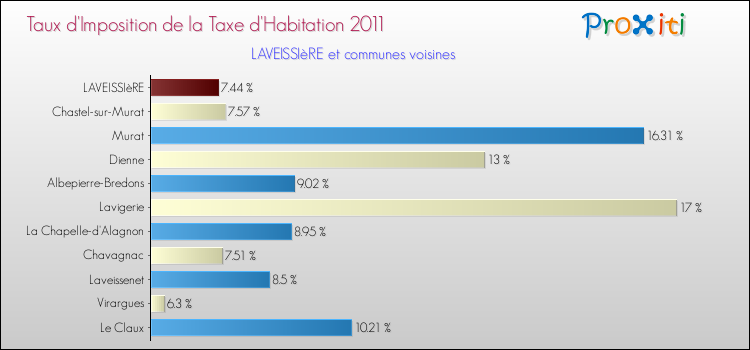 Taux d'imposition de la taxe d'habitation 2011 pour LAVEISSIèRE et les communes proches Comparaison des taux d'imposition de la taxe d'habitation 2011 pour LAVEISSIèRE et les communes voisines