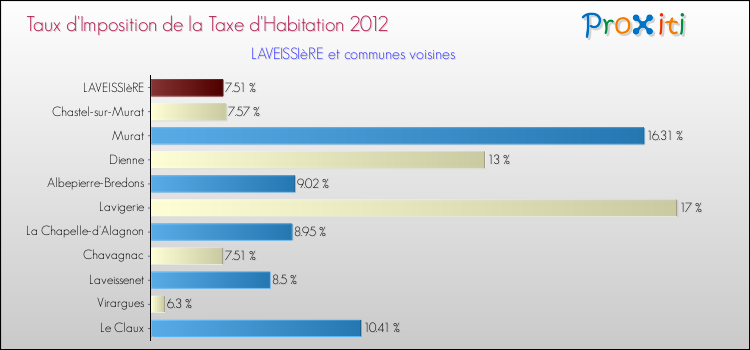 Taux d'imposition de la taxe d'habitation 2012 pour LAVEISSIèRE et les communes proches Comparaison des taux d'imposition de la taxe d'habitation 2012 pour LAVEISSIèRE et les communes voisines