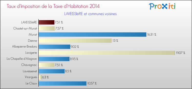 Taux d'imposition de la taxe d'habitation 2014 pour LAVEISSIèRE et les communes proches Comparaison des taux d'imposition de la taxe d'habitation 2014 pour LAVEISSIèRE et les communes voisines