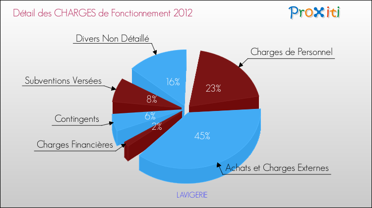 Décomposition des Charges de Fonctionnement 2012 de la commune de LAVIGERIE Charges de Fonctionnement 2012 pour la commune de LAVIGERIE