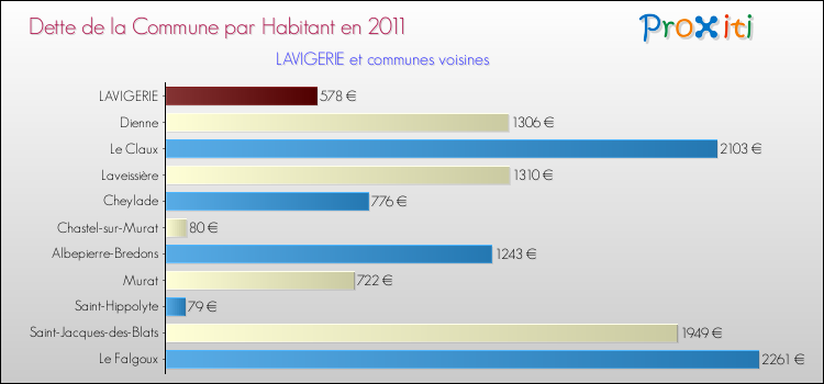 Dette par habitant de la commune en 2011 pour LAVIGERIE et les communes proches Comparaison de la dette par habitant de la commune en 2011 pour LAVIGERIE et les communes voisines