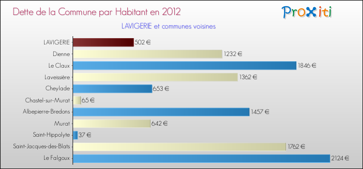 Dette par habitant de la commune en 2012 pour LAVIGERIE et les communes proches Comparaison de la dette par habitant de la commune en 2012 pour LAVIGERIE et les communes voisines
