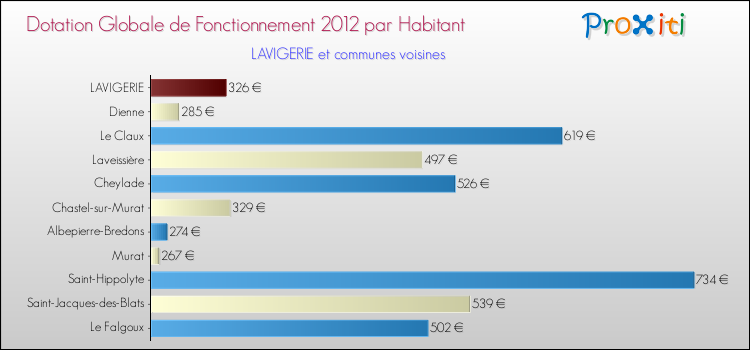 Montant des dotations globales de fonctionnement DGF par Habitant pour LAVIGERIE et les communes proches Comparaison des des dotations globales de fonctionnement DGF par habitant pour LAVIGERIE et les communes voisines