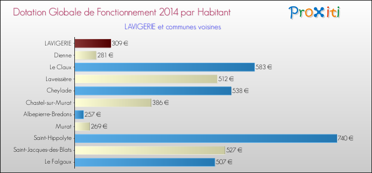 Montant des dotations globales de fonctionnement DGF par Habitant pour LAVIGERIE et les communes proches en 2014. Comparaison des des dotations globales de fonctionnement DGF par habitant pour LAVIGERIE et les communes voisines en 2014.