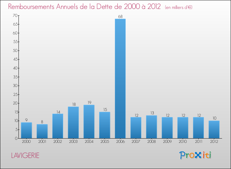 Evolution de l'annuité de la dette pour la commune de LAVIGERIE de 2000 à 2012 Annuités de la dette pour LAVIGERIE de 2000 à 2012