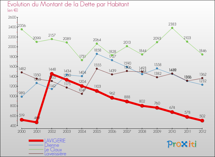 Evolution de la dette par habitant pour la commune de LAVIGERIE et les communes proches de 2000 à 2012 Comparaison de la dette par habitant pour LAVIGERIE et les communes voisines de 2000 à 2012