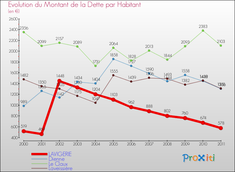 Evolution de la dette par habitant pour la commune de LAVIGERIE et les communes proches Comparaison de la dette par habitant pour LAVIGERIE et les communes voisines
