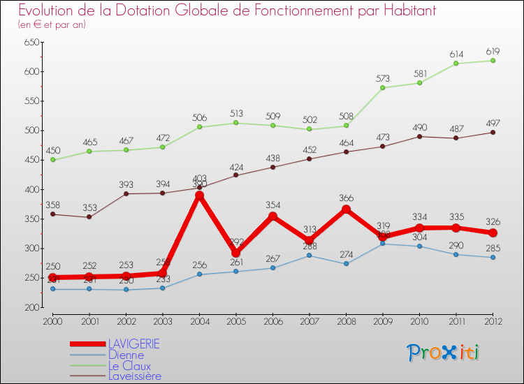 Evolution et montant de la dotation globale de fonctionnement par Habitant pour LAVIGERIE et les communes proches Comparaison des dotations globales de fonctionnement par habitant pour LAVIGERIE et les communes voisines