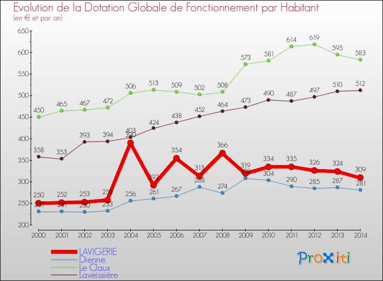 Evolution et montant de la dotation globale de fonctionnement par Habitant pour LAVIGERIE et les communes proches de 2000 à 2014. Comparaison des dotations globales de fonctionnement par habitant pour LAVIGERIE et les communes voisines de 2000 à 2014.