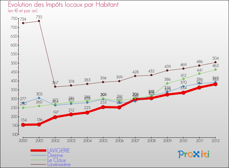 Evolution et montant des impôts locaux par Habitant pour LAVIGERIE et les communes proches Comparaison des impôts locaux par habitant pour LAVIGERIE et les communes voisines
