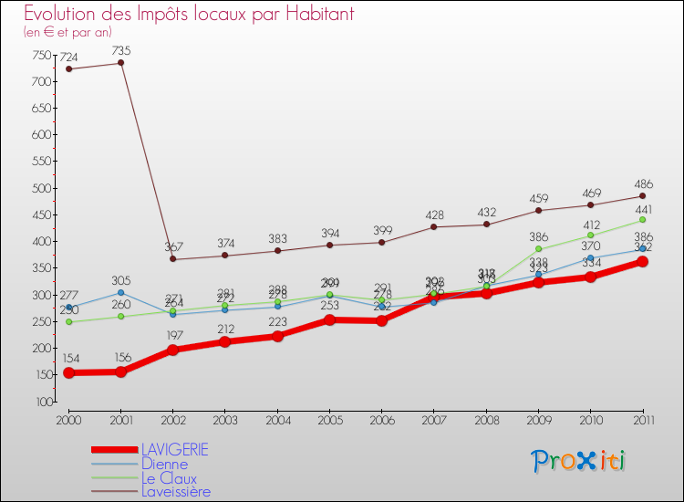 Evolution et montant des impôts locaux par Habitant pour LAVIGERIE et les communes proches Comparaison des impôts locaux par habitant pour LAVIGERIE et les communes voisines